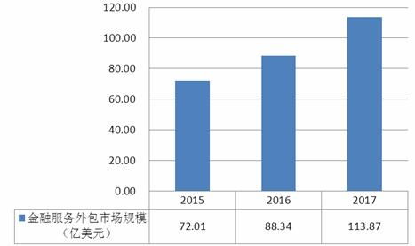 2020中國(guó)金融外包服務(wù)行業(yè)現(xiàn)狀、發(fā)展前景及投資戰(zhàn)略分析