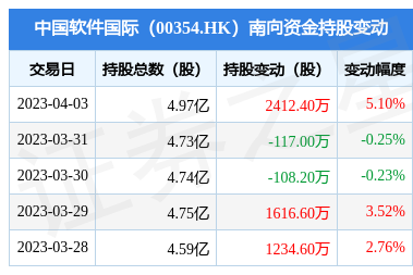 中國軟件國際南向資金增持2412.4萬股，金融外包服務前景受關注