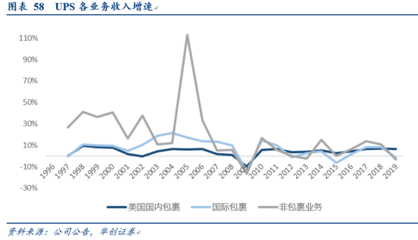 UPS的9000億成長之路 順豐的啟航指南